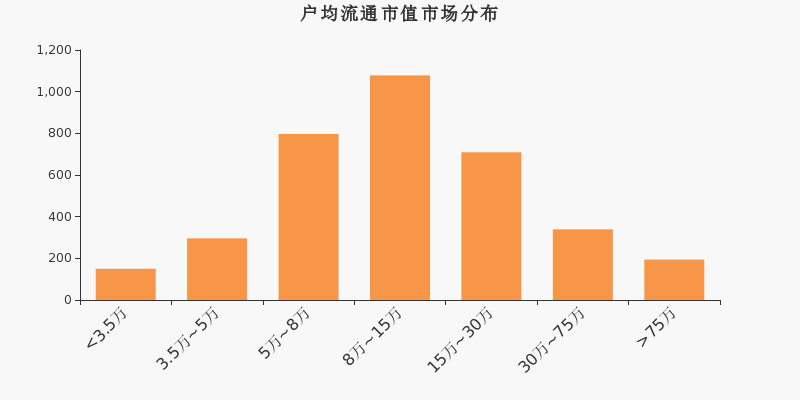 流通市值,户均持股,A股,市场分布