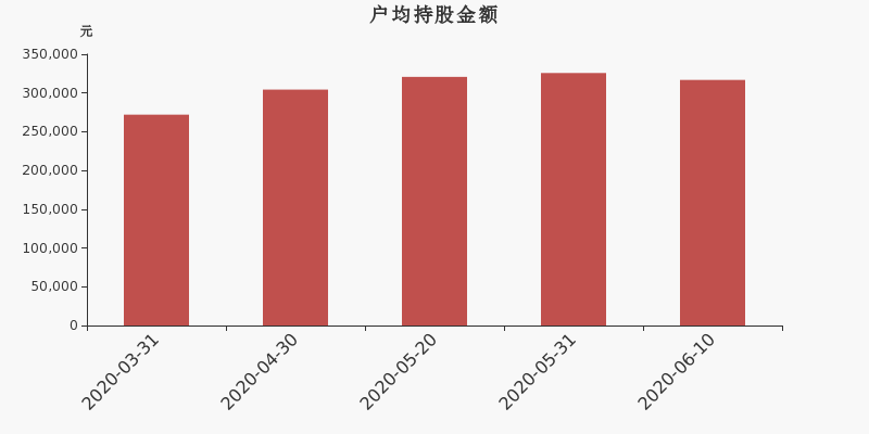 流通市值,户均持股,流通股本,总股本
