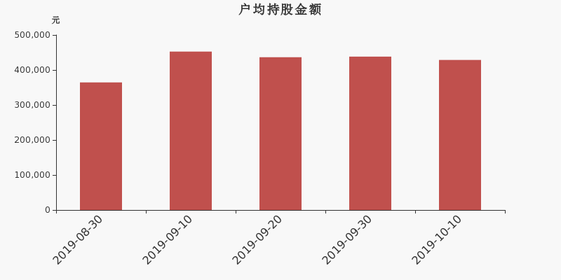 流通市值,户均持股,流通股本,总股本