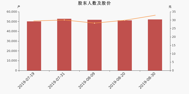 股东户数,股价