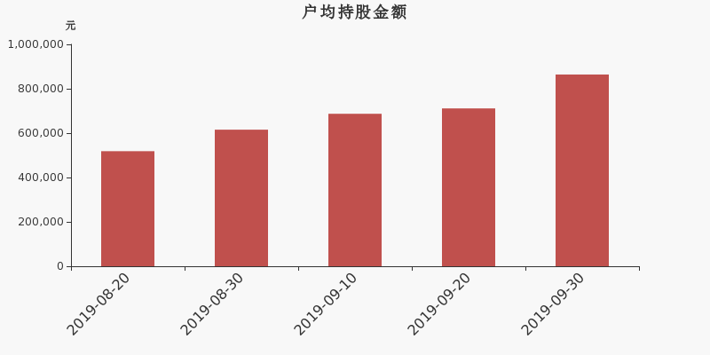 流通市值,户均持股,流通股本,总股本