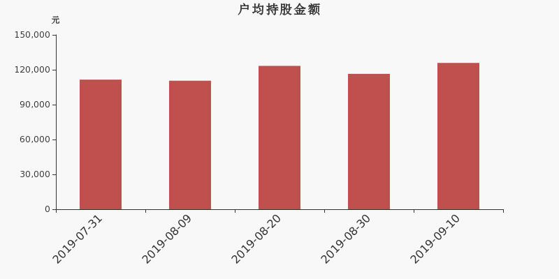 流通市值,户均持股,流通股本,总股本
