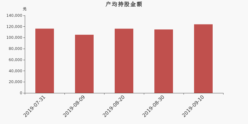 流通市值,户均持股,流通股本,总股本