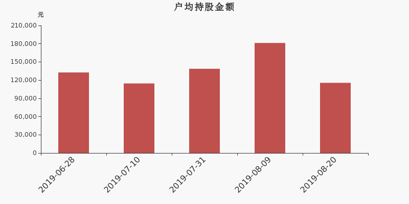 流通市值,户均持股,流通股本,总股本
