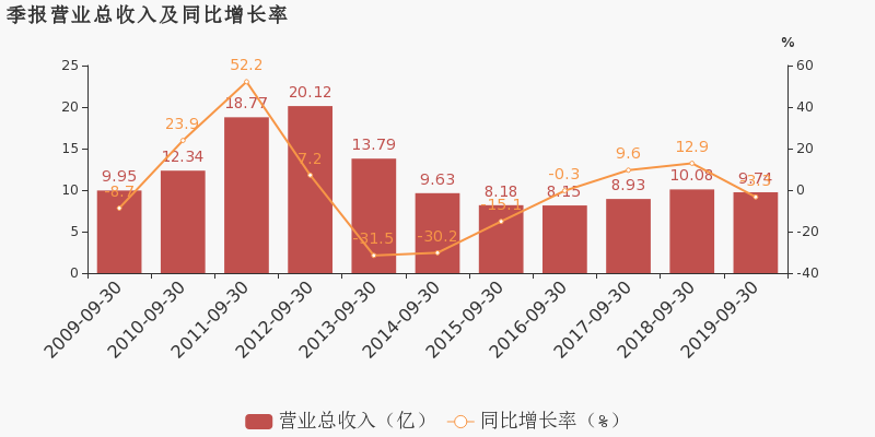 2019年上海3季度GDP_2019年中国gdp增长率