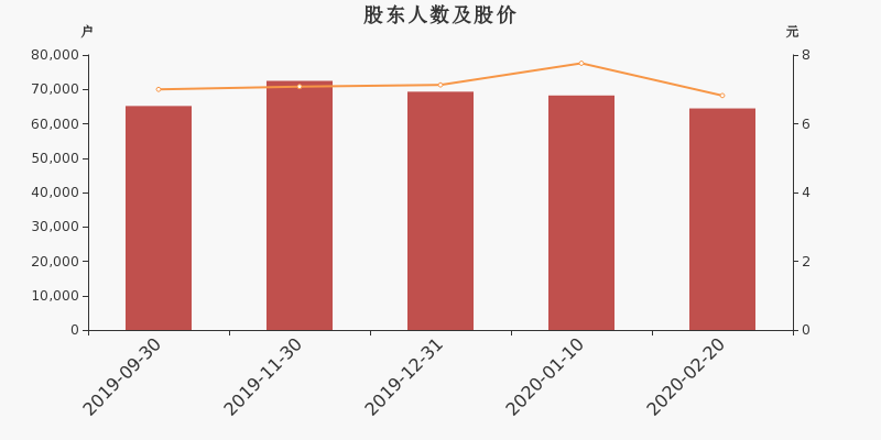 股东户数,股价