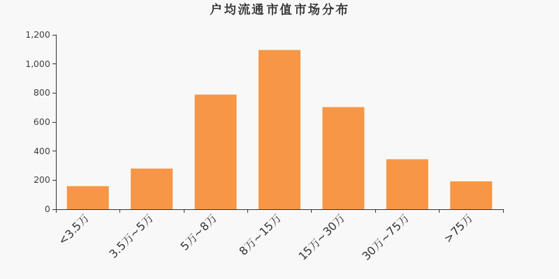 流通市值,户均持股,A股,市场分布