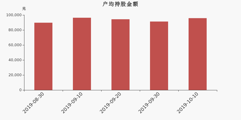 流通市值,户均持股,流通股本,总股本
