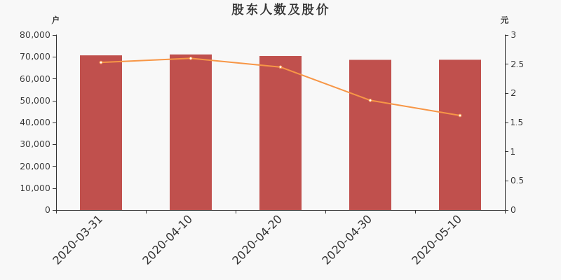 股东户数,股价