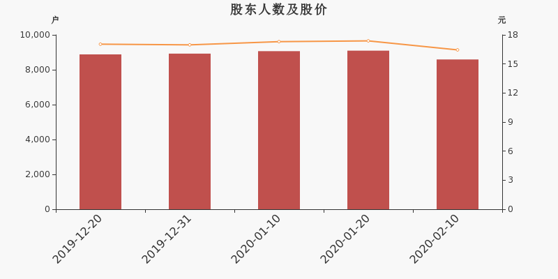 股东户数,股价
