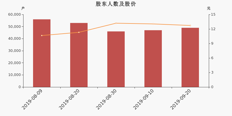 股东户数,股价