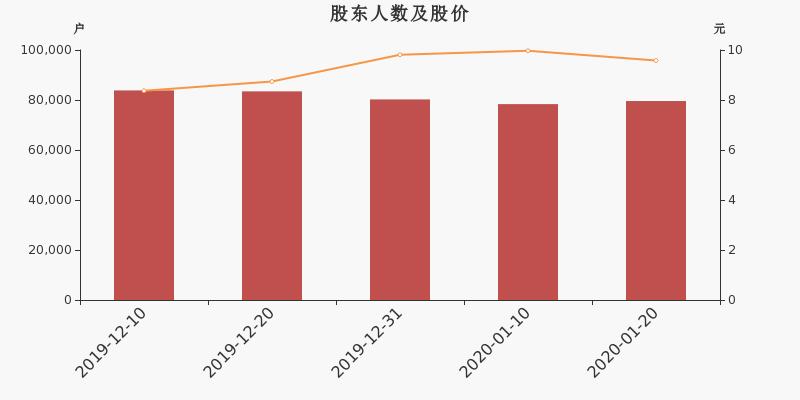 股东户数,股价