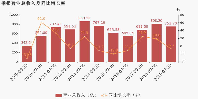 上海石化区gdp_重油热加工技术进展(2)