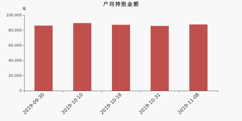 流通市值,户均持股,流通股本,总股本