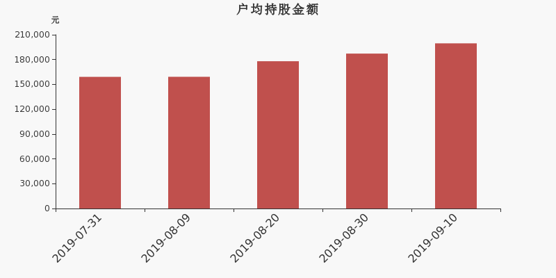 流通市值,户均持股,流通股本,总股本