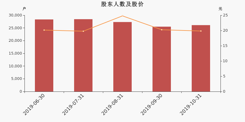 股东户数,股价