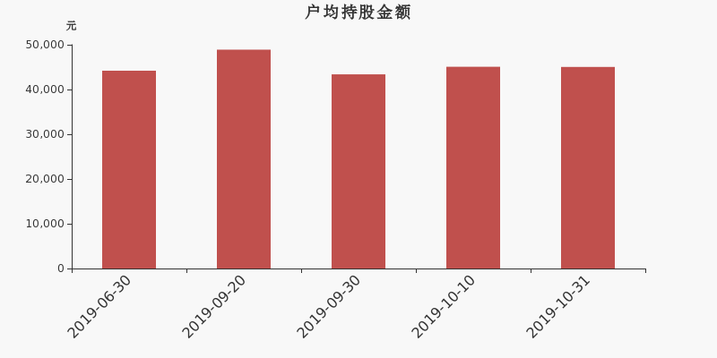流通市值,户均持股,流通股本,总股本