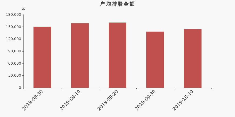 流通市值，户均持股，流通股本，总股本