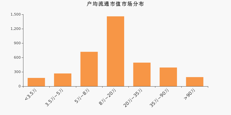 流通市值,户均持股,A股,市场分布