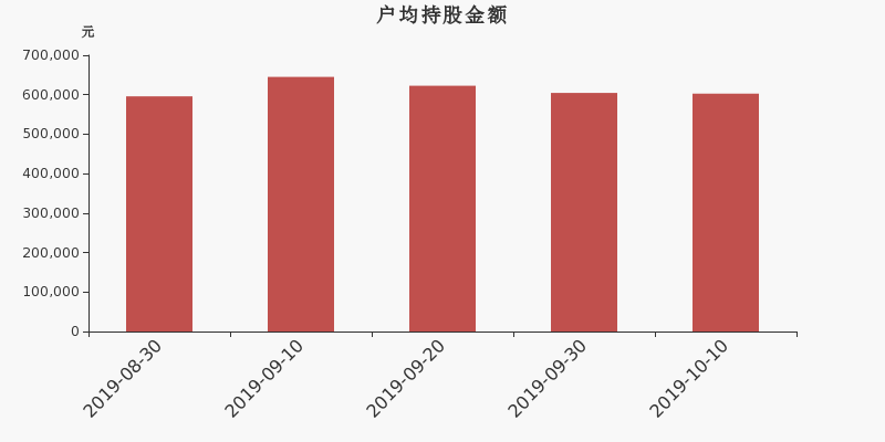 流通市值,户均持股,流通股本,总股本