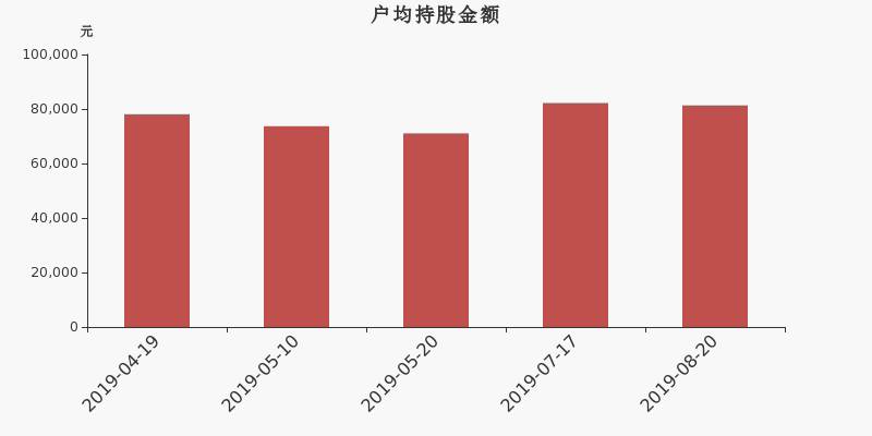 流通市值,户均持股,流通股本,总股本