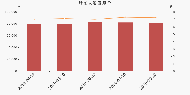 股东户数,股价