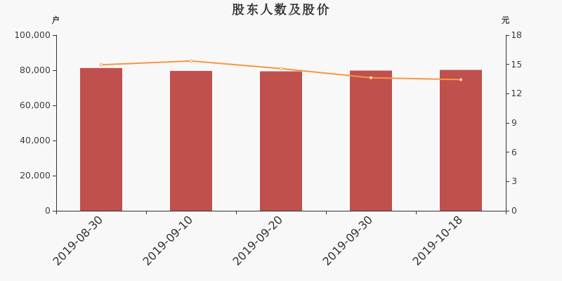 股东户数,股价
