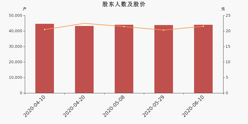 股东户数,股价
