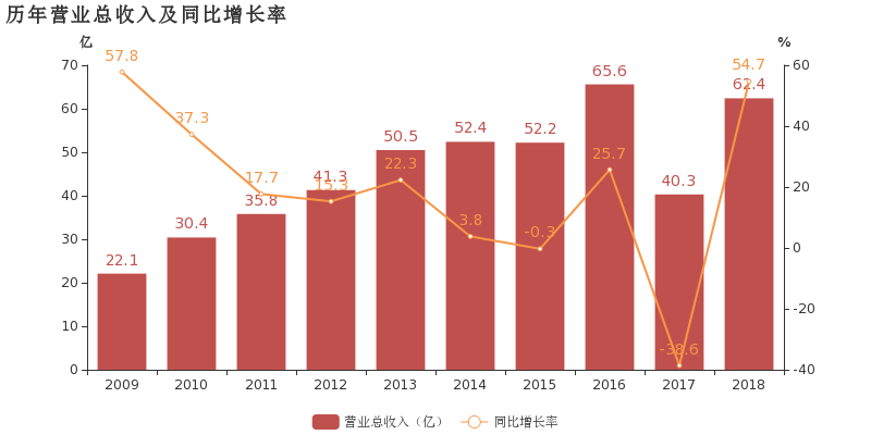 中公教育:2018年归母净利润同比大增119.7%,