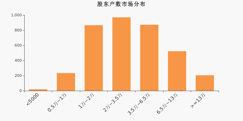 股东户数,市场分布,A股