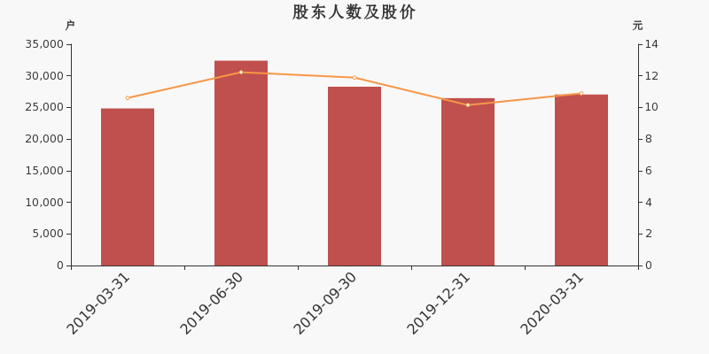 股东户数,股价