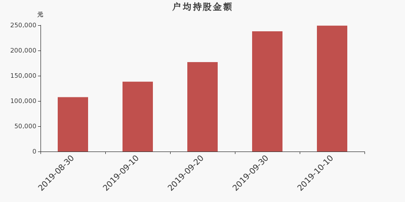 流通市值,户均持股,流通股本,总股本