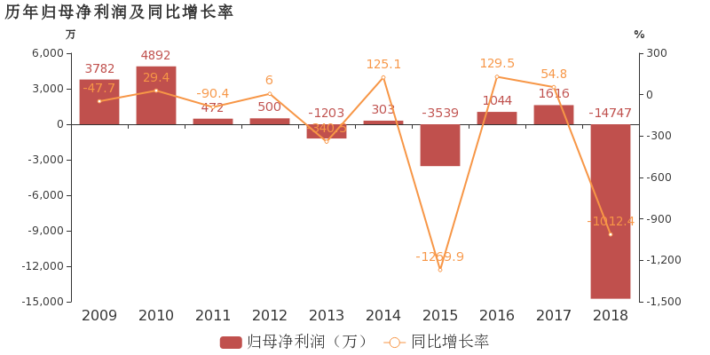 萬方發展:2018年歸母淨利潤由盈轉虧,資產減值損失增加拖累業績