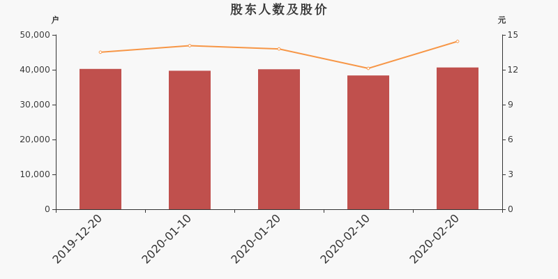 股东户数,股价