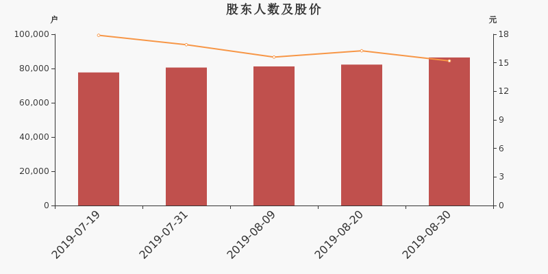 股东户数,股价
