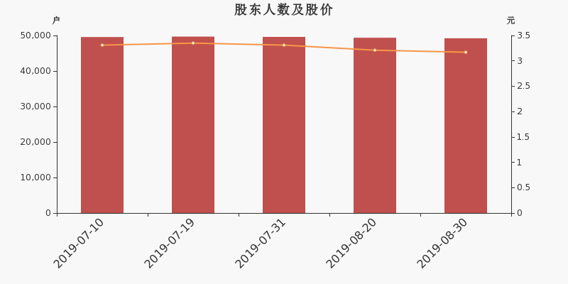 股东户数,股价
