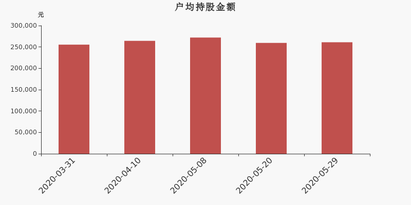 流通市值,户均持股,流通股本,总股本