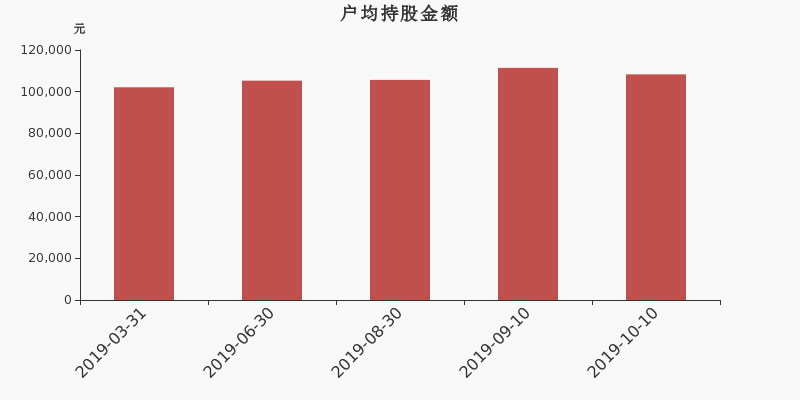 流通市值,户均持股,流通股本,总股本