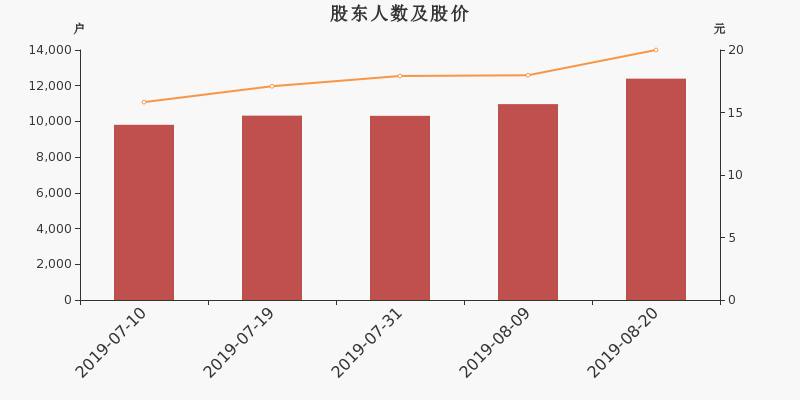 股东户数,股价