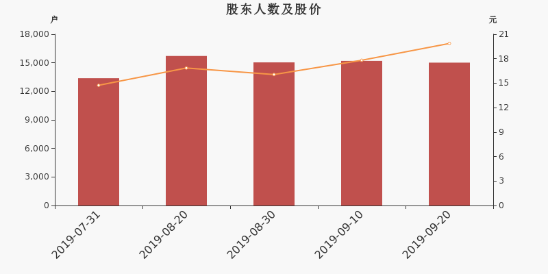 股东户数,股价