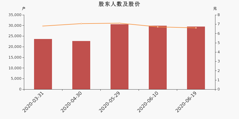 股东户数,股价