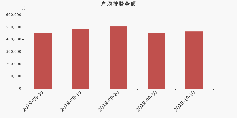 流通市值,户均持股,流通股本,总股本