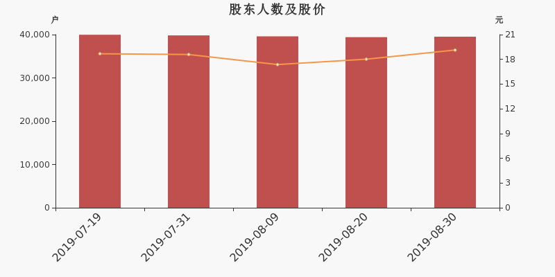 股东户数,股价