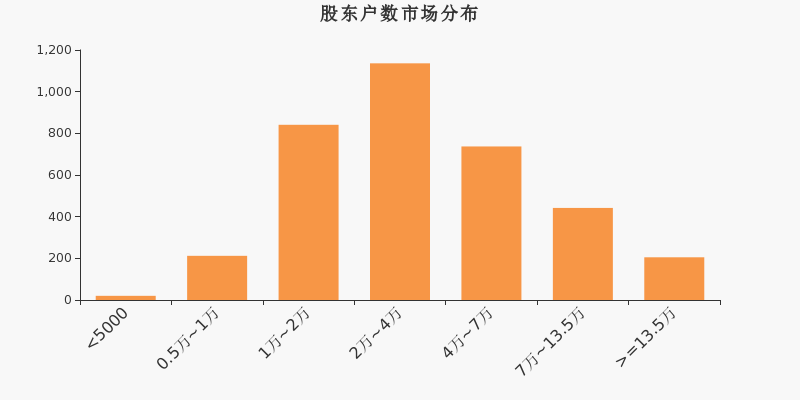 股东户数,市场分布,A股