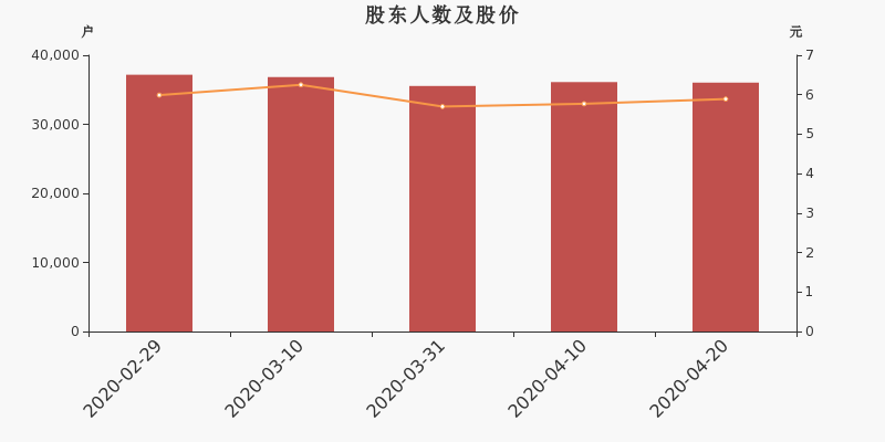 股东户数,股价
