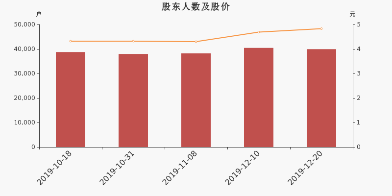 股东户数,股价