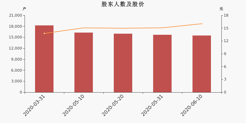 股东户数,股价