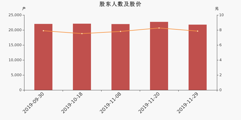 股东户数,股价