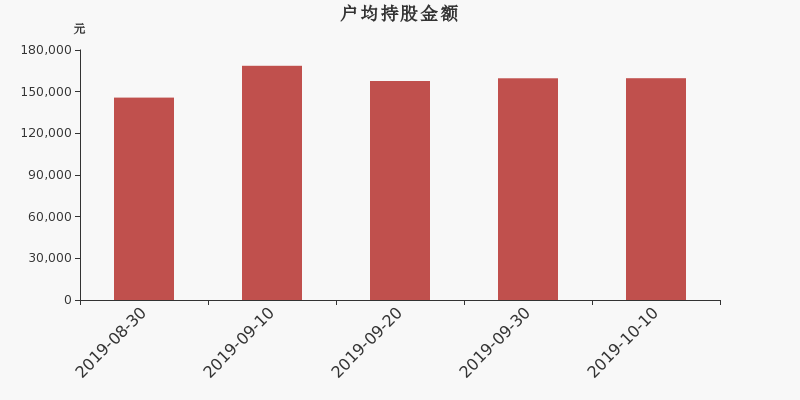 流通市值,户均持股,流通股本,总股本