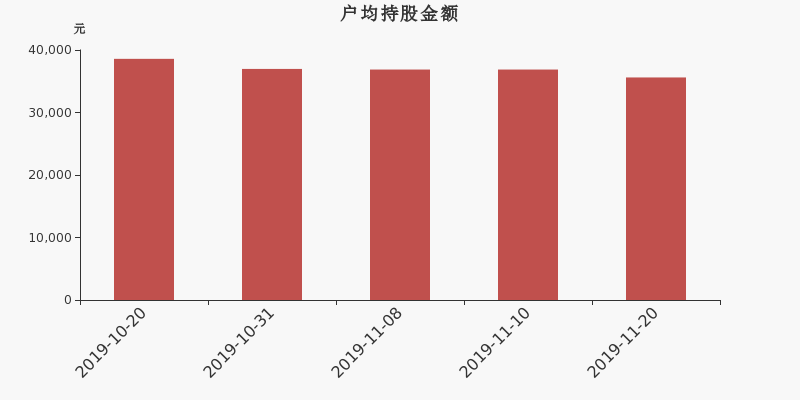 流通市值,户均持股,流通股本,总股本